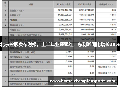 北京控股发布财报，上半年业绩飘红，净利润同比增长30%